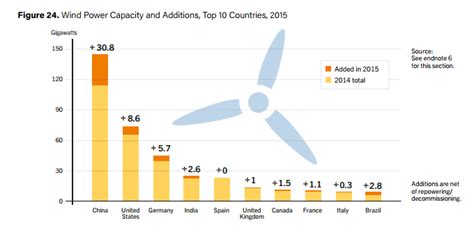 5 Charts Show Why China Is A Renewable Energy Superpower World 5 Charts Show Why China Is A Renewable Energy Superpower World
