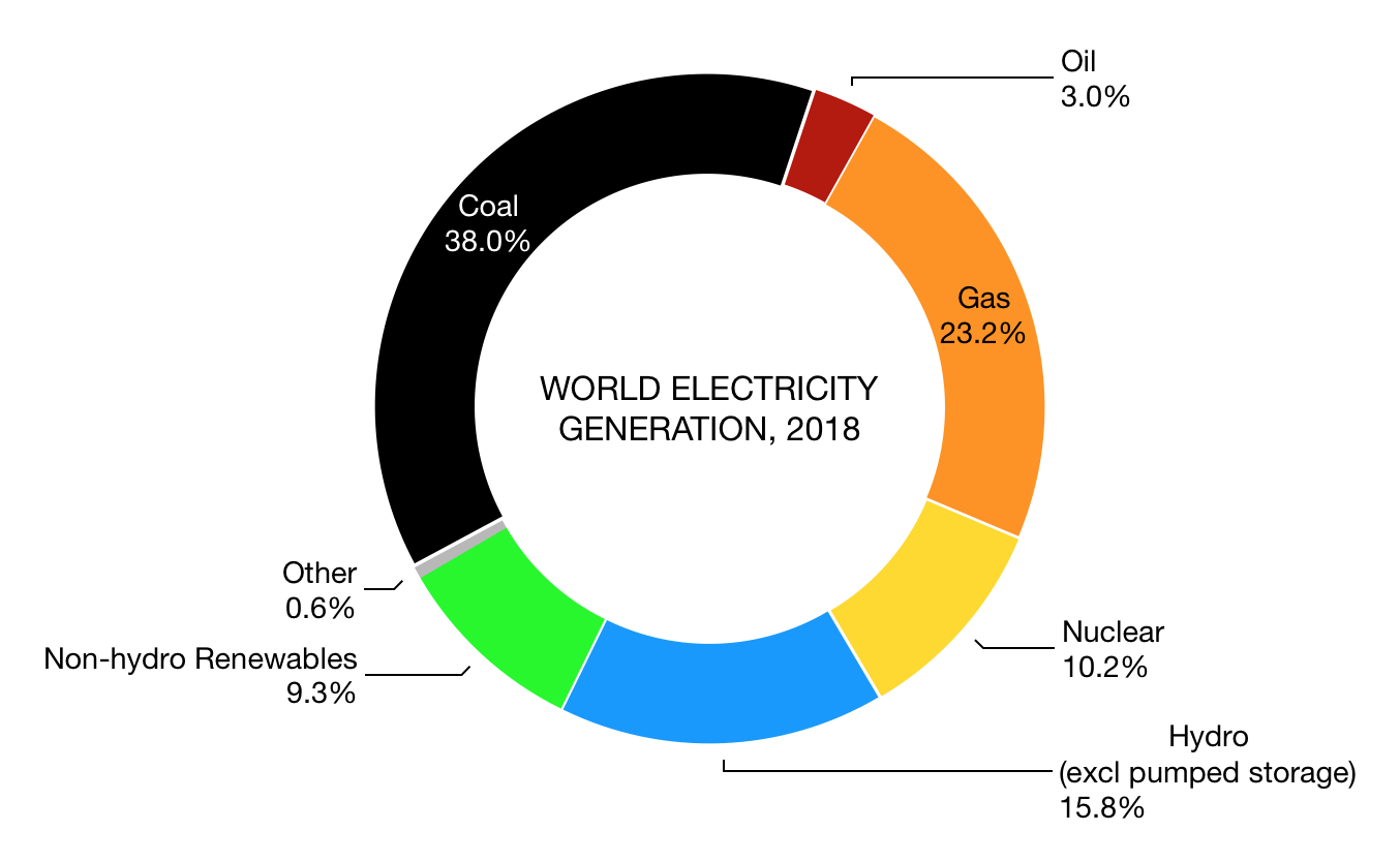 A Record Share Of Us Electricity Comes From Clean Energy World A Record Share Of Us Electricity Comes From Clean Energy World