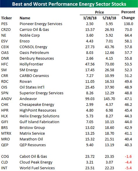 Best Power Energy Stocks