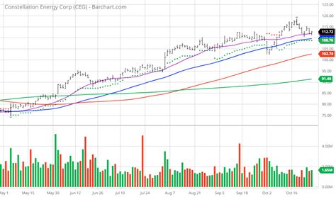 Chart Of The Day Constellation Energy Renewable Energy Nasdaq Chart Of The Day Constellation Energy Renewable Energy Nasdaq