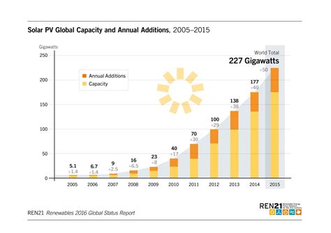 China Is Driving Global Renewable Energy Growth In 6 Graphs Vox China Is Driving Global Renewable Energy Growth In 6 Graphs Vox