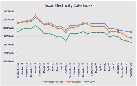 Compare The Cheapest Electricity Rates In Texas Compare The Cheapest Electricity Rates In Texas