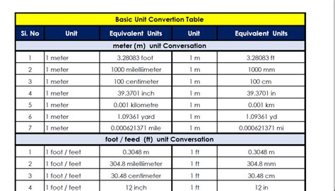 Conversions Engineering Units Table Conversions Engineering Units Table