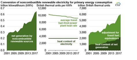 Eia Offers Two Approaches To Compare Renewable Electricity Generation Eia Offers Two Approaches To Compare Renewable Electricity Generation