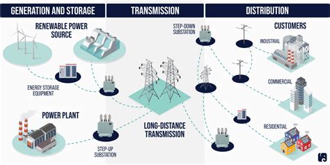 5 Power Grid Tips