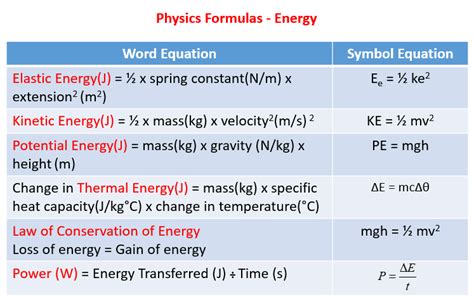 Energy Formula Physics Energy Formula Physics