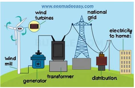 5 Ways Power Generators Work