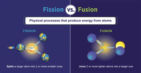 Fission Vs Fusion What S The Difference Duke Energy Nuclear Fission Vs Fusion What S The Difference Duke Energy Nuclear