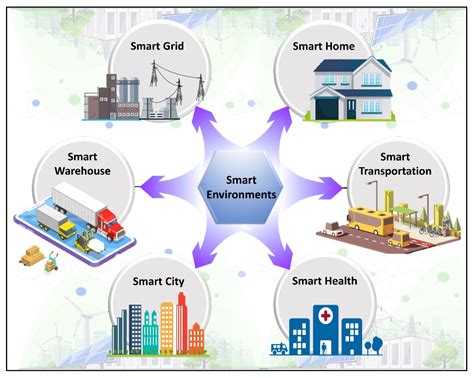 Futuristic Sustainable Energy Management In Smart Environments A Futuristic Sustainable Energy Management In Smart Environments A