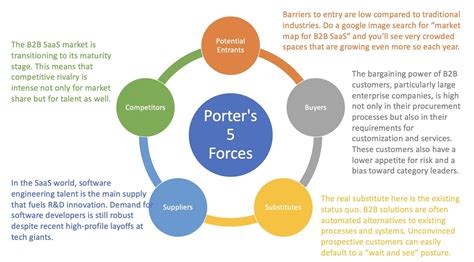 How Porter S 5 Forces Explain Healthcare Saas Landscape Rivir How Porter S 5 Forces Explain Healthcare Saas Landscape Rivir