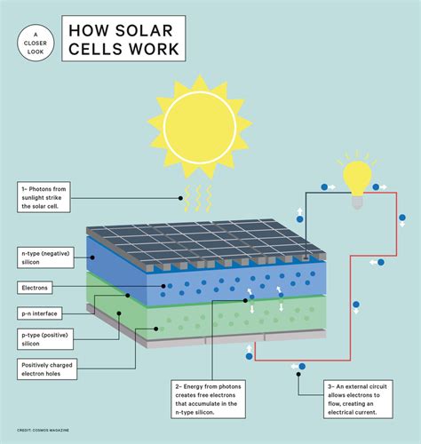 How Solar Cells Turn Sunlight Into Electricity Cosmos Magazine How Solar Cells Turn Sunlight Into Electricity Cosmos Magazine