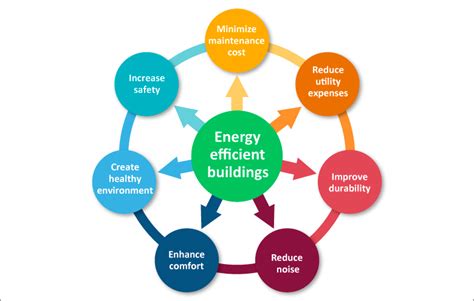 How To Improve Energy Efficiency Using The Smart Facility For Your Business How To Improve Energy Efficiency Using The Smart Facility For Your Business