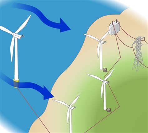 How Wind Energy Works Learn How Wind Power Works Inspire Clean Energy