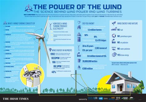 Http Www Wind Turbines For The Home Info Wind Energy Facts Html Wind