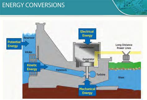 Hydroelectric Power Wasted Energy