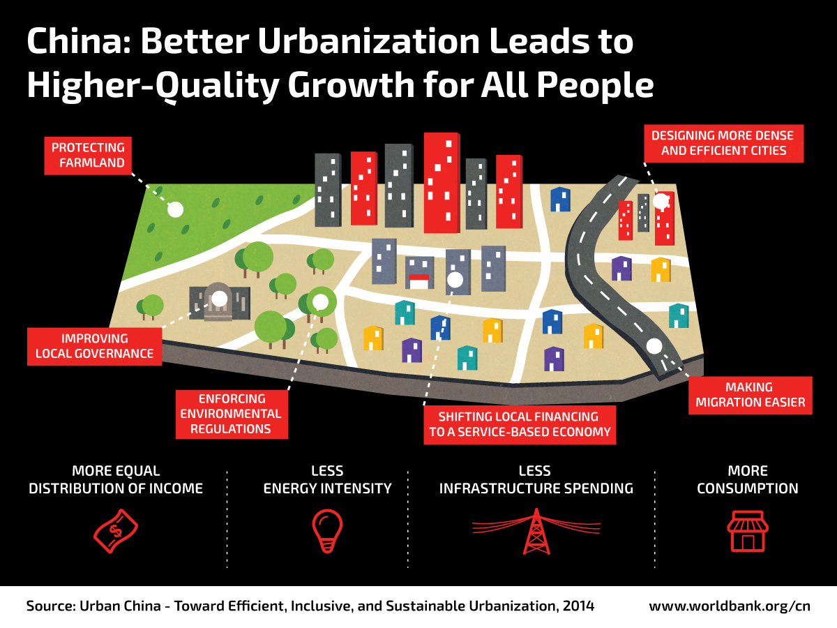 Infographic China Better Urbanization Leads To Higher Quality Growth