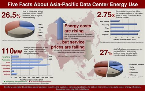 Infographic Five Facts About Asia Pacific Data Center Energy Use