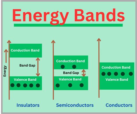 Introduction To Energy Bands Introduction To Energy Bands