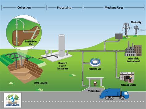 Landfill Gas To Energy Systems How Does Landfill Gas Collection Work Landfill Gas To Energy Systems How Does Landfill Gas Collection Work