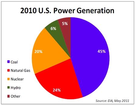 Major Sources Of Energy In The United States Hidden Ebf 301 Global Major Sources Of Energy In The United States Hidden Ebf 301 Global