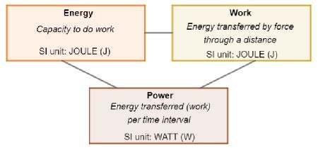 Measuring Power and Energy Effectively