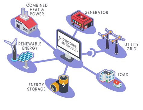 Microgrid And District Energy The Future Of Electricity Microgrid And District Energy The Future Of Electricity