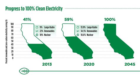 New Data Indicates California Remains Ahead Of Clean Electricity Goals New Data Indicates California Remains Ahead Of Clean Electricity Goals