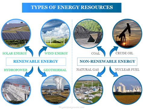 Non Renewable Energy Resources Types Advantages