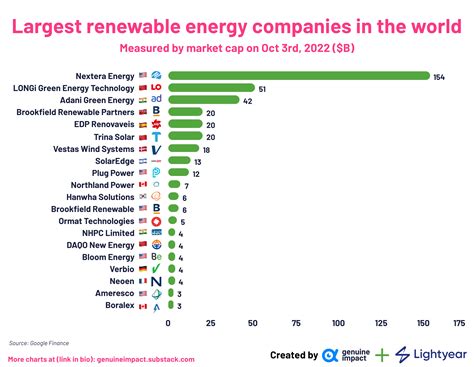 Oc Largest Renewable Energy Companies In The World R Dataisbeautiful Oc Largest Renewable Energy Companies In The World R Dataisbeautiful