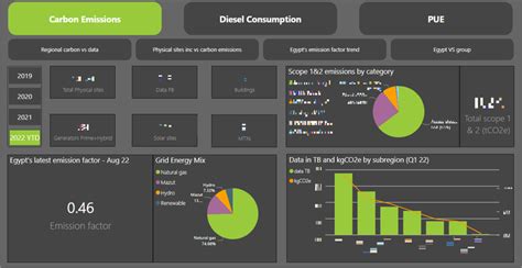 Power Bi Energy Carbon Dashboard Freelancer Power Bi Energy Carbon Dashboard Freelancer