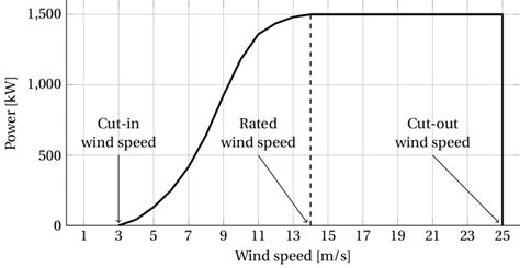 5 Ways Wind Energy