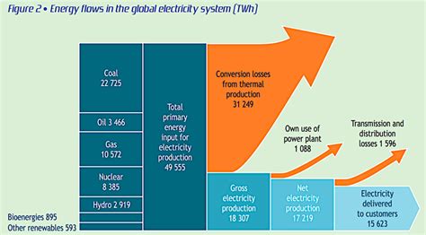 Reducing Energy Losses