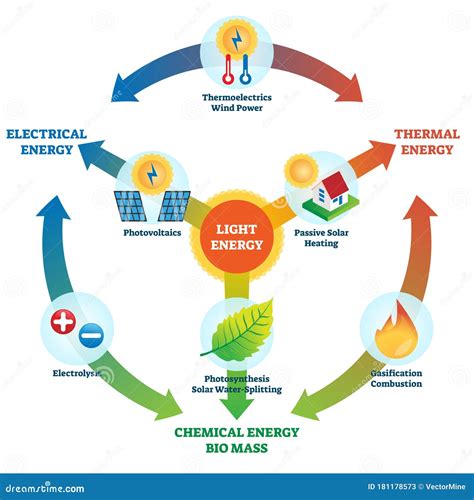 5 Power Light Energy Tips