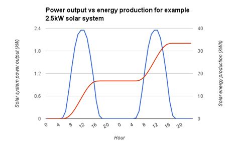 Power Output vs Energy Produced