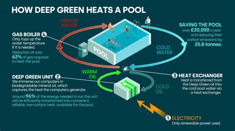 5 Power Pool Energy Tips