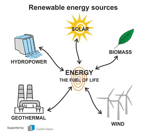 Renewable Energy Sources Diagram Renewable Energy Sources Diagram