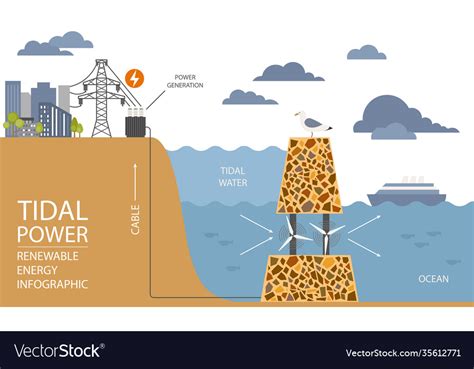 5 Ways Tidal Power Works