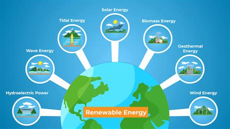 Renewable Energy Types Renewable Energy Types
