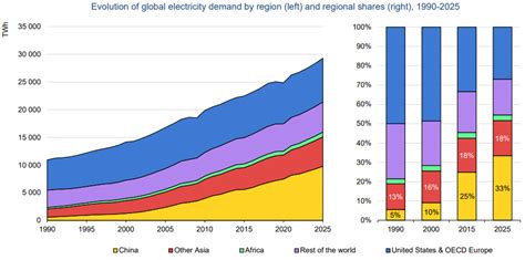 Renewable Energy Will Produce 35% Of Global Electricity By 2025: Iea ... Renewable Energy Will Produce 35% Of Global Electricity By 2025: Iea ...