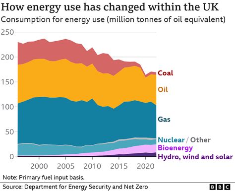 Renewables Nuclear And Fossil Fuels The Uk S Changing Energy Mix