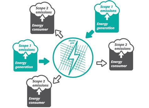 Scope 2 Emissions What They Are And How To Reduce Them Vitalmetrics Scope 2 Emissions What They Are And How To Reduce Them Vitalmetrics