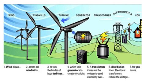 The Way It Works Wind Energy Clean Energy Resource Teams