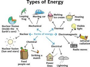 Types Of Energy For Class 5 Cbse Class Notes Online Classnotes123 Types Of Energy For Class 5 Cbse Class Notes Online Classnotes123
