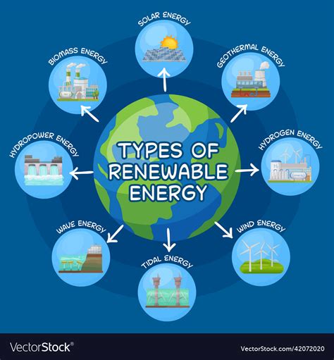 Renewable Energy Power Types