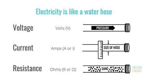 Understanding The Basics Of Electricity By Thinking Of It As Water Understanding The Basics Of Electricity By Thinking Of It As Water