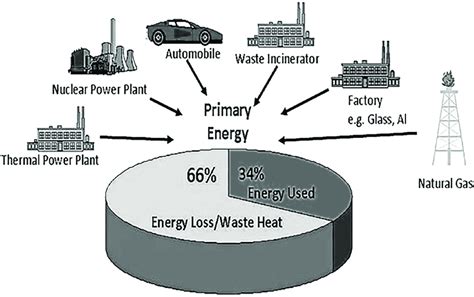 Waste Heat Energy Power Generation Solutions