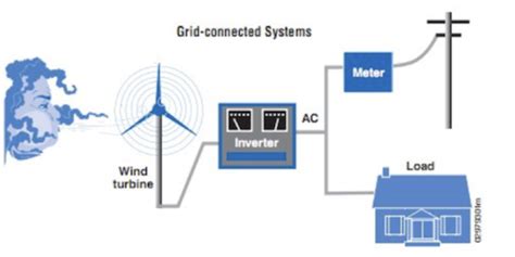 What Is A Grid Connected Wind Turbine System Rehack What Is A Grid Connected Wind Turbine System Rehack