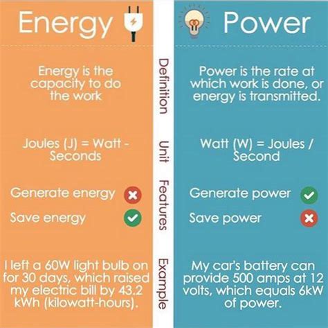 5 Ways Energy Vs Power