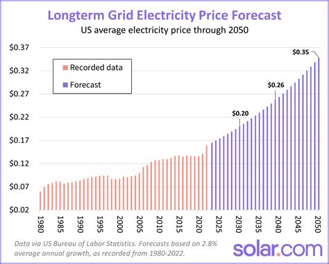 Will Electricity Prices Go Down In 2024 Solar Com Will Electricity Prices Go Down In 2024 Solar Com